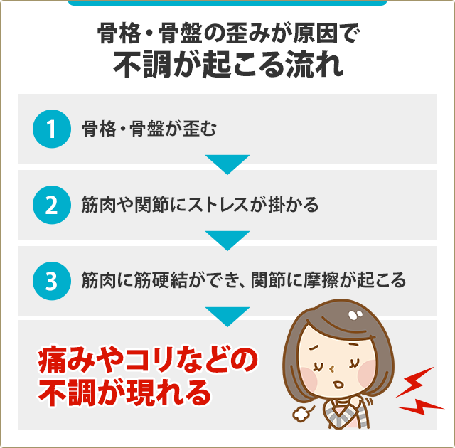 不調が起こる流れのイラスト